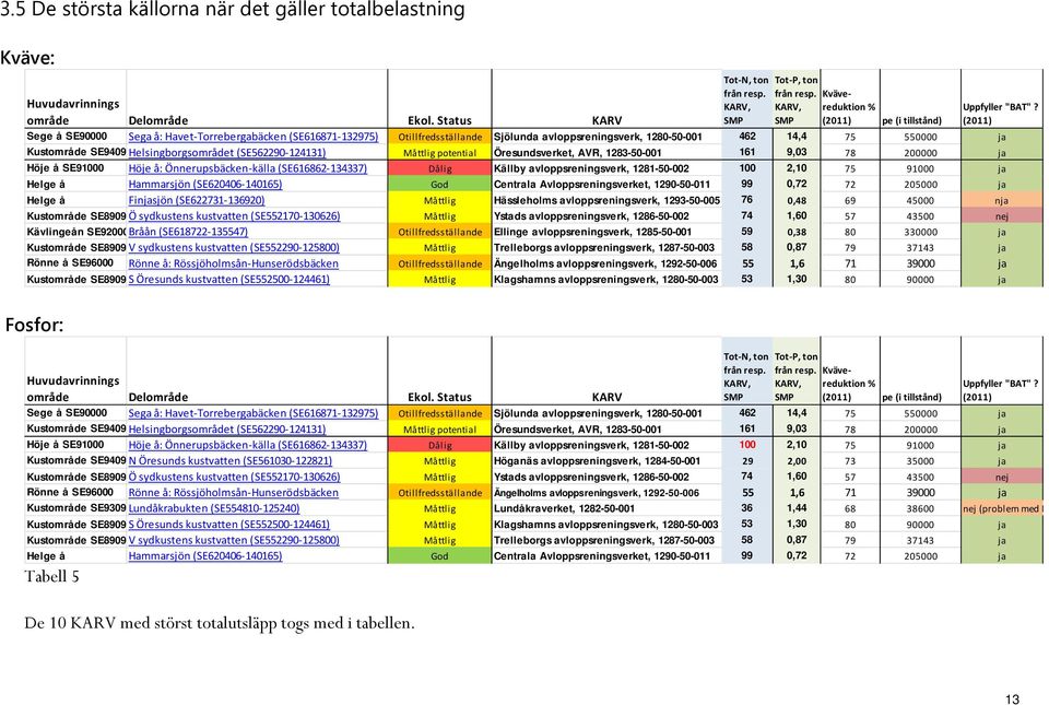 Kustområde SE94095Helsingborgsområdet (SE562290-124131) Måttlig potential Öresundsverket, AVR, 1283-50-001 161 9,03 78 200000 ja Höje å SE91000 Höje å: Önnerupsbäcken-källa (SE616862-134337) Dålig