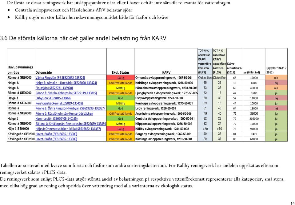 6 De största källorna när det gäller andel belastning från KARV TOT-N %, andel från KARV i TOT-P %, andel från KARV i Huvudavrinnings vattenföre vattenföre Kvävereduktion % Uppfyller "BAT"?