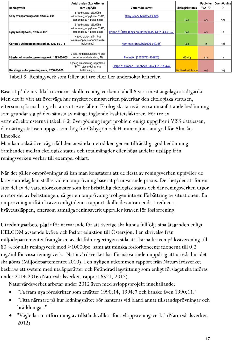 God nej nej 5 (god status, sjö, dålig kväverening, uppfyller ej "BAT", stor andel av N-belastning) Rönne å: Östra Ringsjön-Hörbyån (SE619293-136357) God nej ja 4 (god status, sjö, högt totalutsläpp