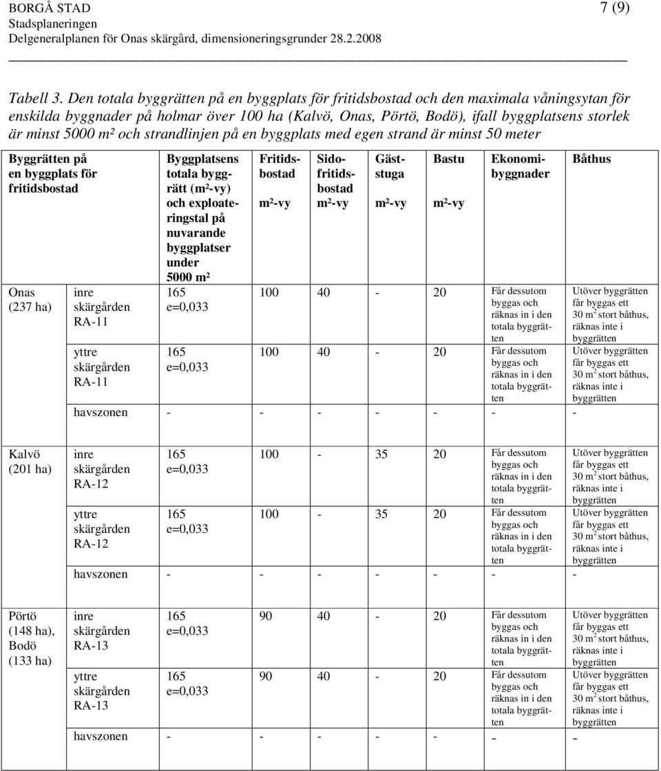 och strandlinjen på en byggplats med egen strand är minst 50 meter Byggrätten på en byggplats för fritidsbostad Onas (237 ha) RA11 RA11 Byggplatsens totala byggrätt () och