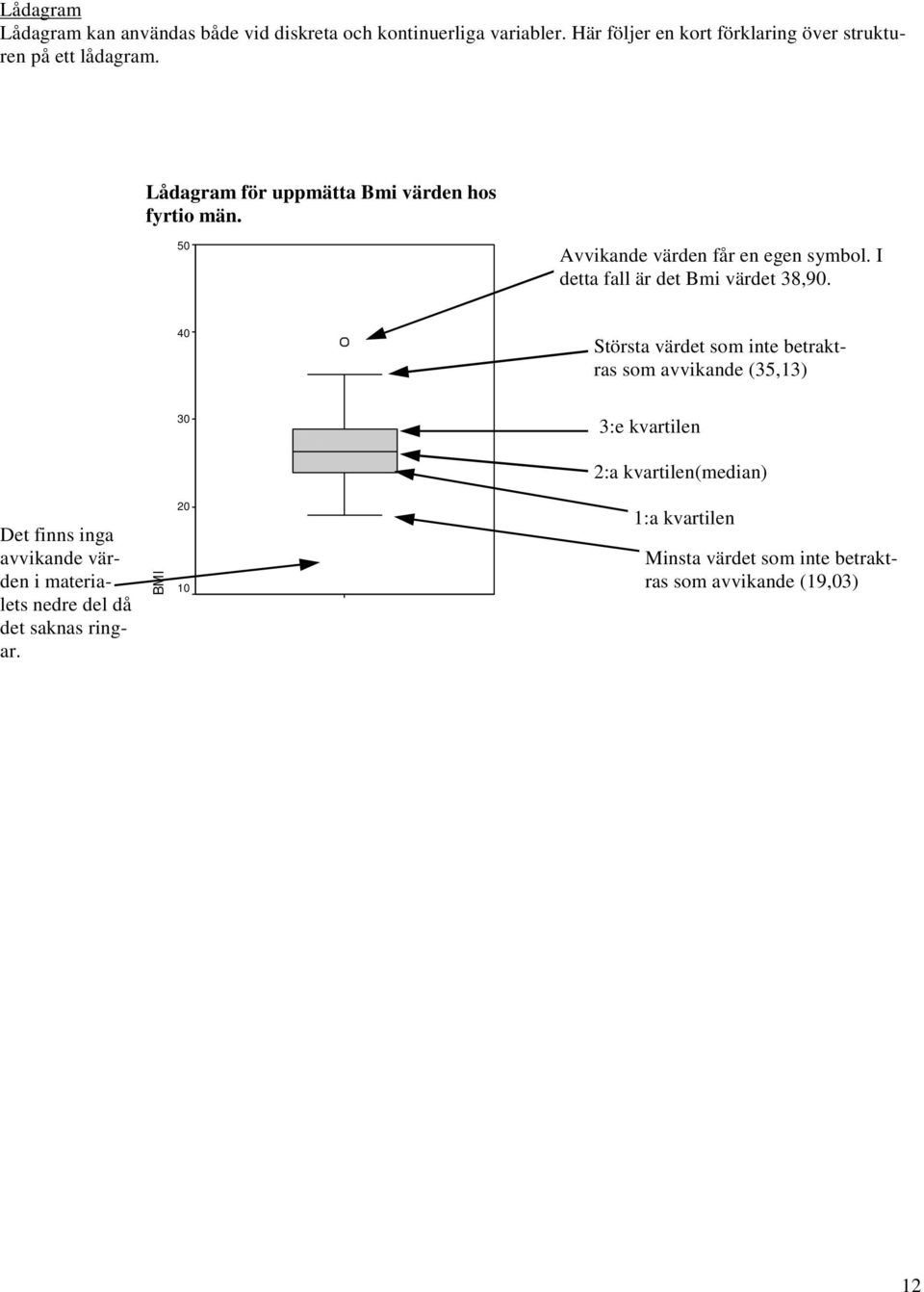 50 Avvikande värden får en egen symbol. I detta fall är det Bmi värdet 38,90.