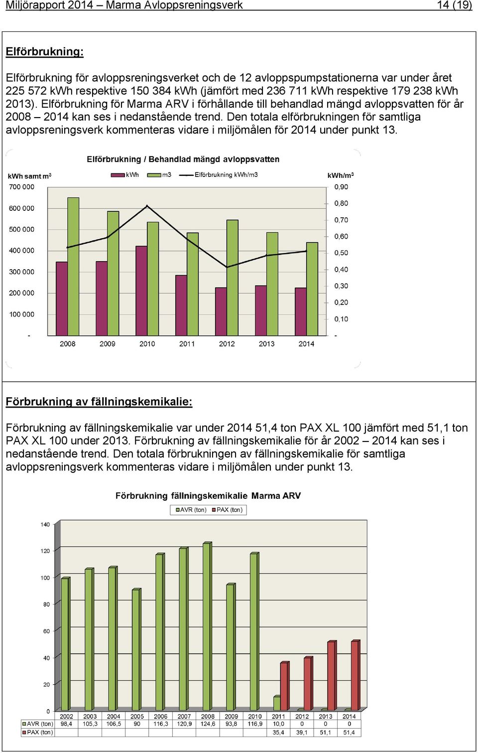 Den oala elförbrukningen för samliga avloppsreningsverk kommeneras vidare i miljömålen för 2014 under punk 13.