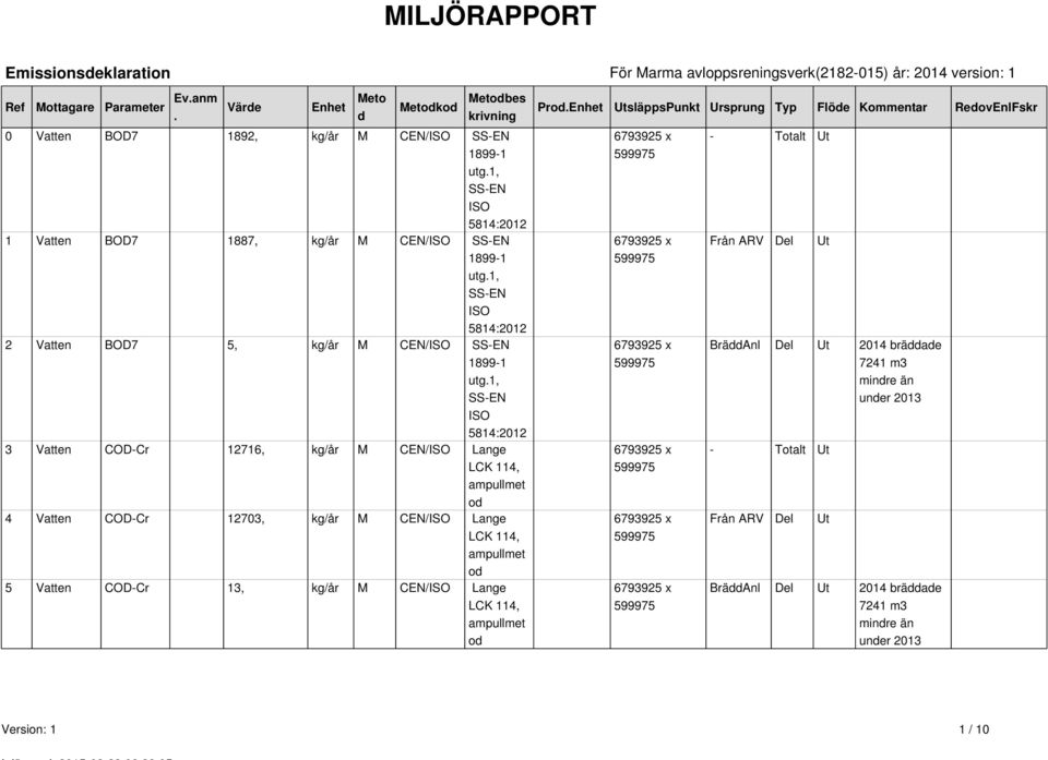 1, SS-EN 5814:2012 2 Vaen BOD7 5, kg/år M CEN/ SS-EN 1899-1 ug.