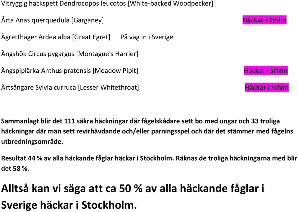 fågelskådare sett bo med ungar och 33 troliga häckningar där man sett revirhävdande och/eller parningsspel och där det stämmer med fågelns utbredningsområde.