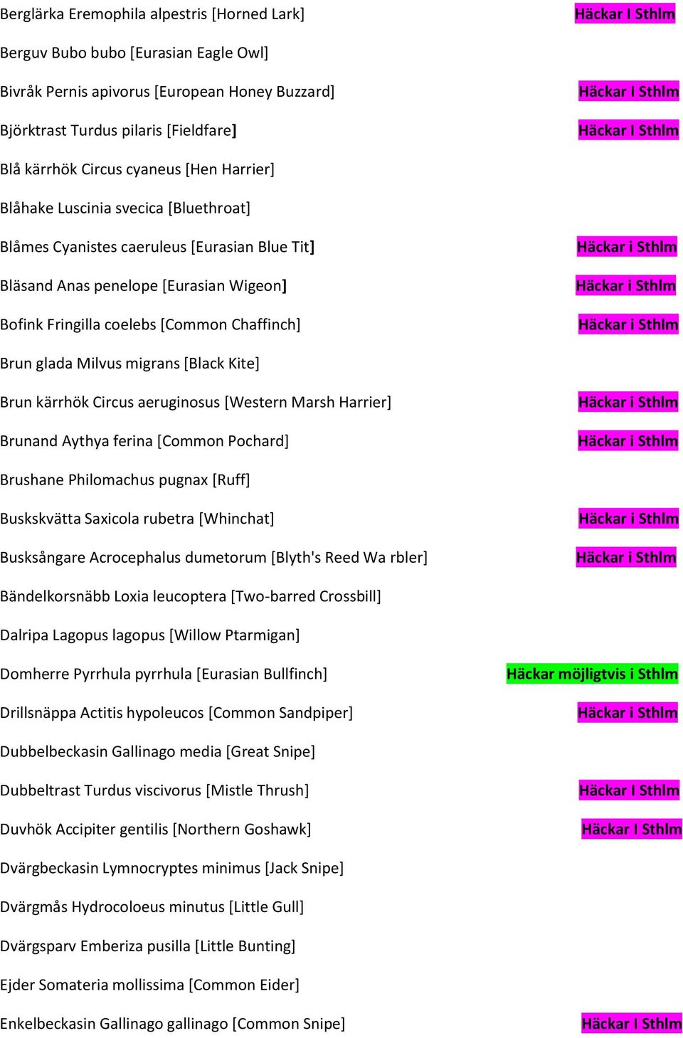 Milvus migrans [Black Kite] Brun kärrhök Circus aeruginosus [Western Marsh Harrier] Brunand Aythya ferina [Common Pochard] Brushane Philomachus pugnax [Ruff] Buskskvätta Saxicola rubetra [Whinchat]