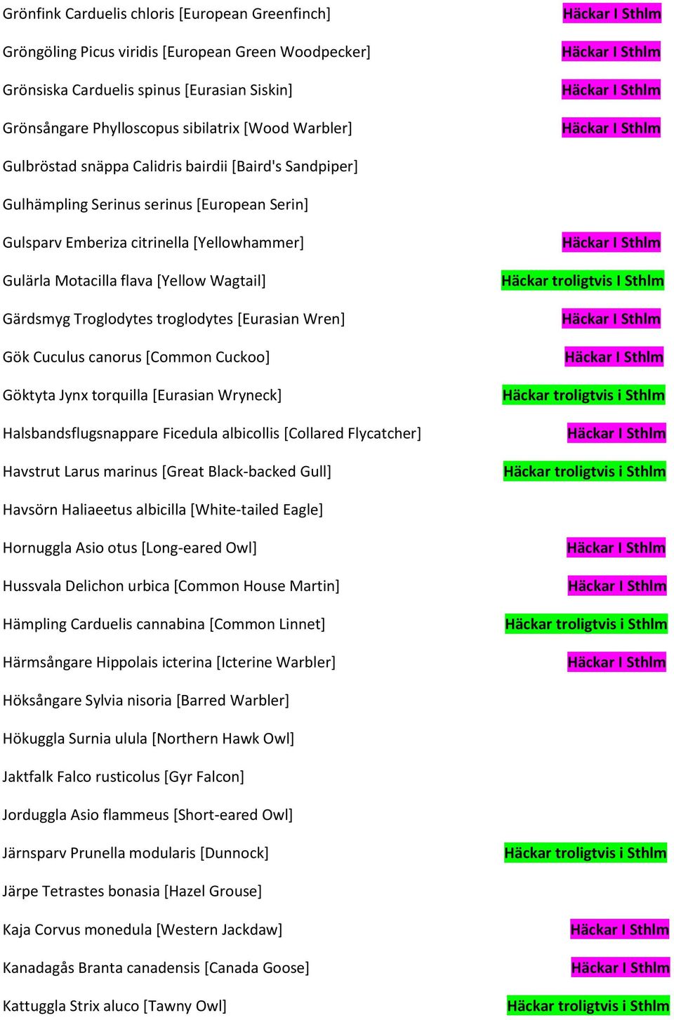 Troglodytes troglodytes [Eurasian Wren] Gök Cuculus canorus [Common Cuckoo] Göktyta Jynx torquilla [Eurasian Wryneck] Halsbandsflugsnappare Ficedula albicollis [Collared Flycatcher] Havstrut Larus