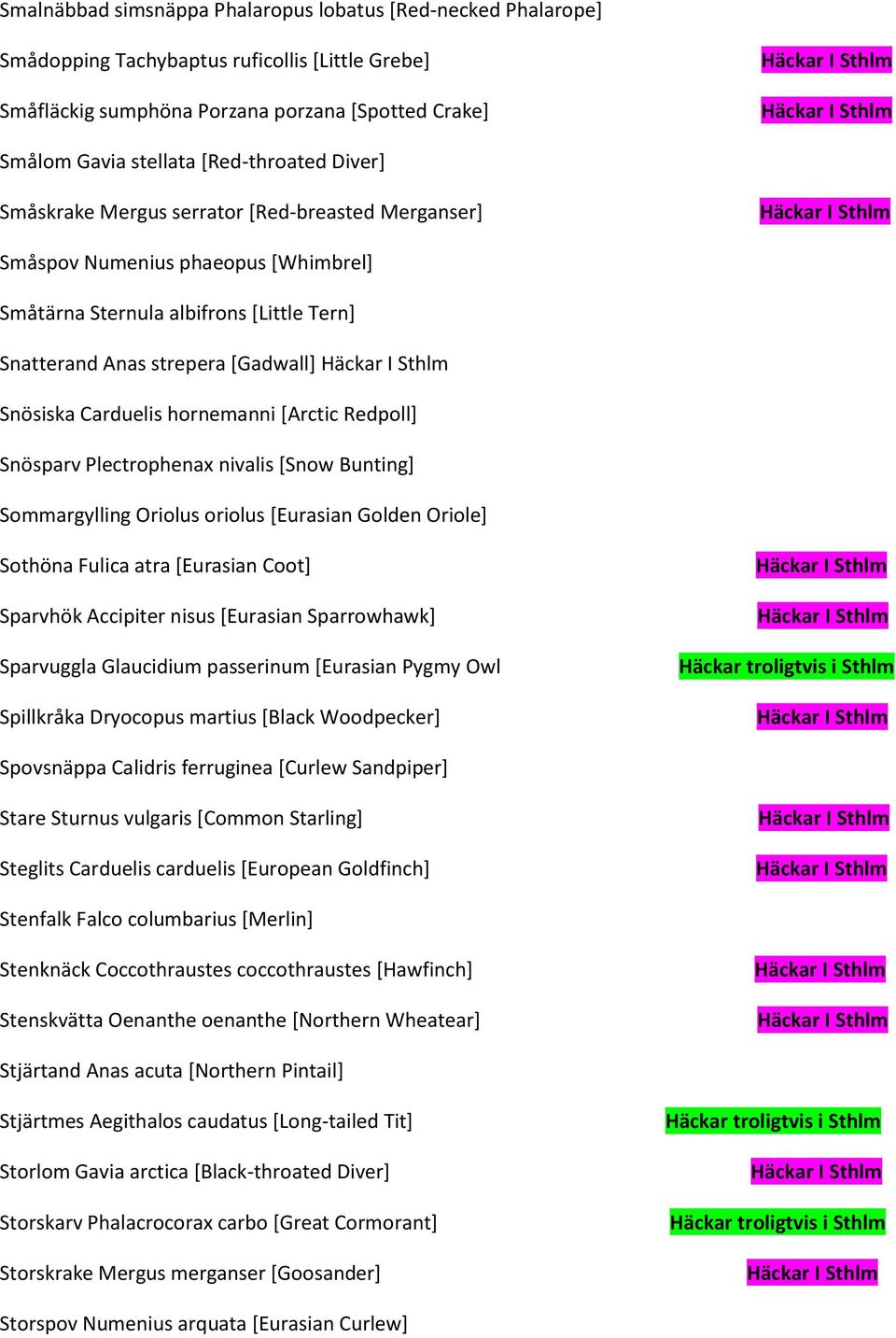 hornemanni [Arctic Redpoll] Snösparv Plectrophenax nivalis [Snow Bunting] Sommargylling Oriolus oriolus [Eurasian Golden Oriole] Sothöna Fulica atra [Eurasian Coot] Sparvhök Accipiter nisus [Eurasian