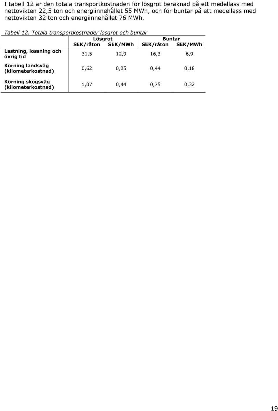 Totala transportkostnader lösgrot och buntar Lösgrot Buntar SEK/råton SEK/MWh SEK/råton SEK/MWh Lastning, lossning och