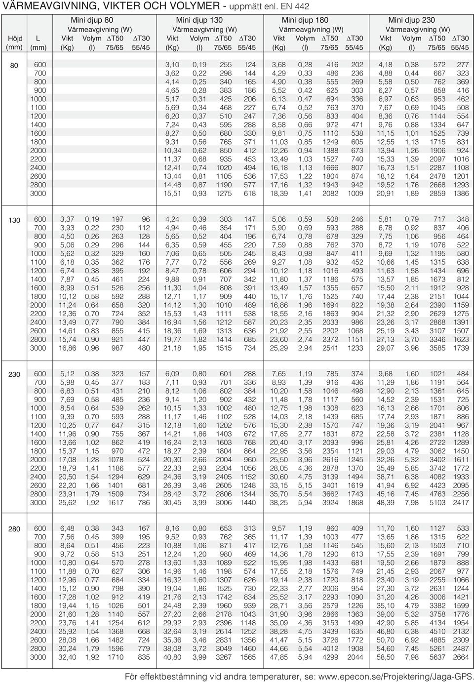 T50 T30 Vikt Volym T50 T30 (mm) (Kg) (l) 75/65 55/45 (Kg) (l) 75/65 55/45 (Kg) (l) 75/65 55/45 (Kg) (l) 75/65 55/45 80 600 3,10 0,19 255 124 3,68 0,28 416 202 4,18 0,38 572 277 700 3,62 0,22 298 144