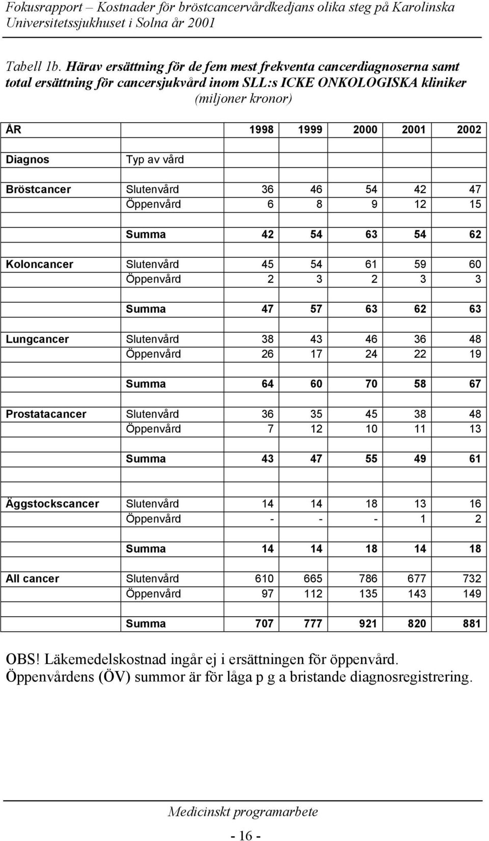 vård Bröstcancer Slutenvård 36 46 54 42 47 Öppenvård 6 8 9 12 15 Summa 42 54 63 54 62 Koloncancer Slutenvård 45 54 61 59 60 Öppenvård 2 3 2 3 3 Summa 47 57 63 62 63 Lungcancer Slutenvård 38 43 46 36