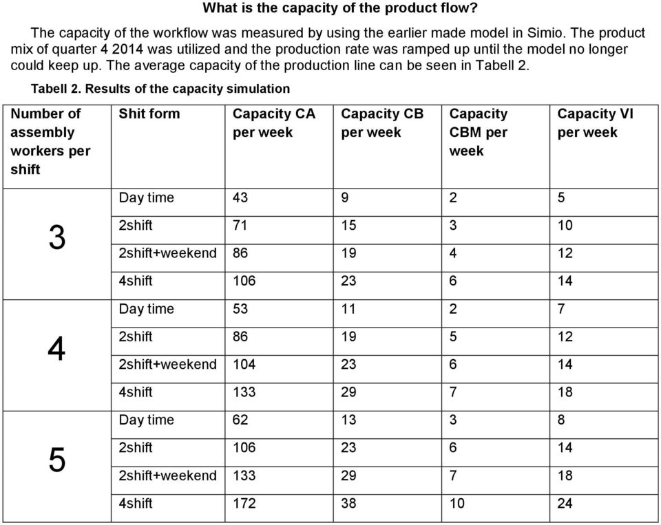 The average capacity of the production line can be seen in Tabell 2.