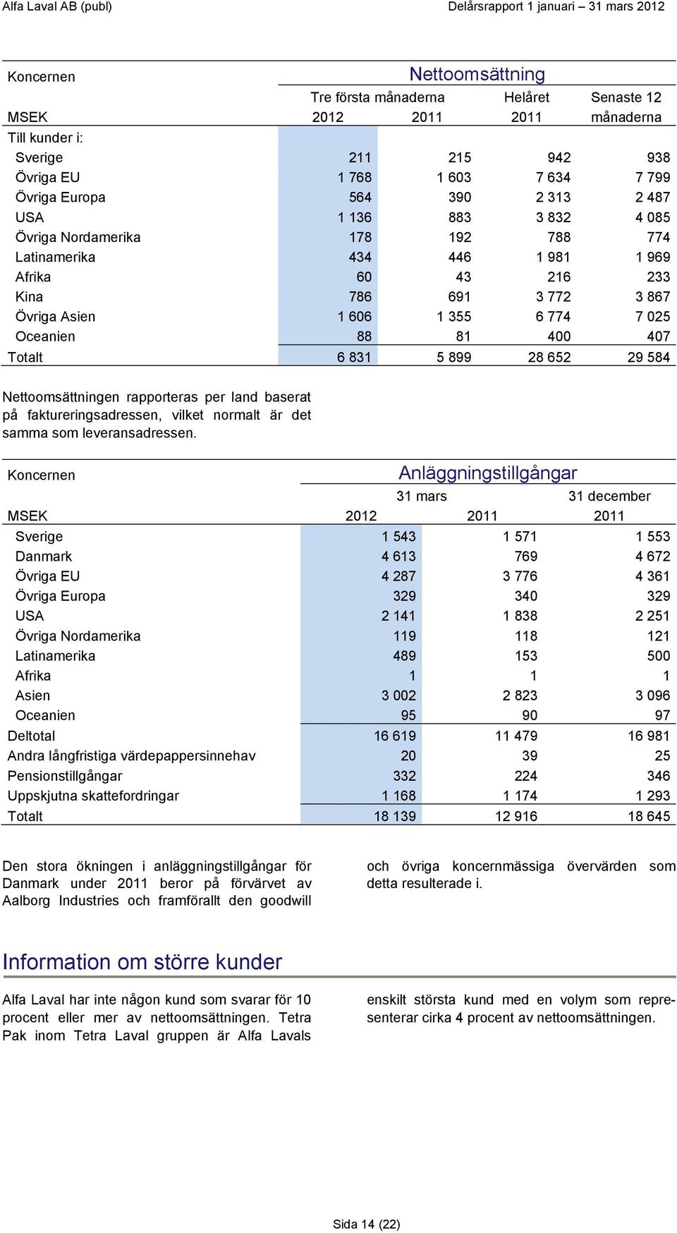 Totalt 6 831 5 899 28 652 29 584 Nettoomsättningen rapporteras per land baserat på faktureringsadressen, vilket normalt är det samma som leveransadressen.