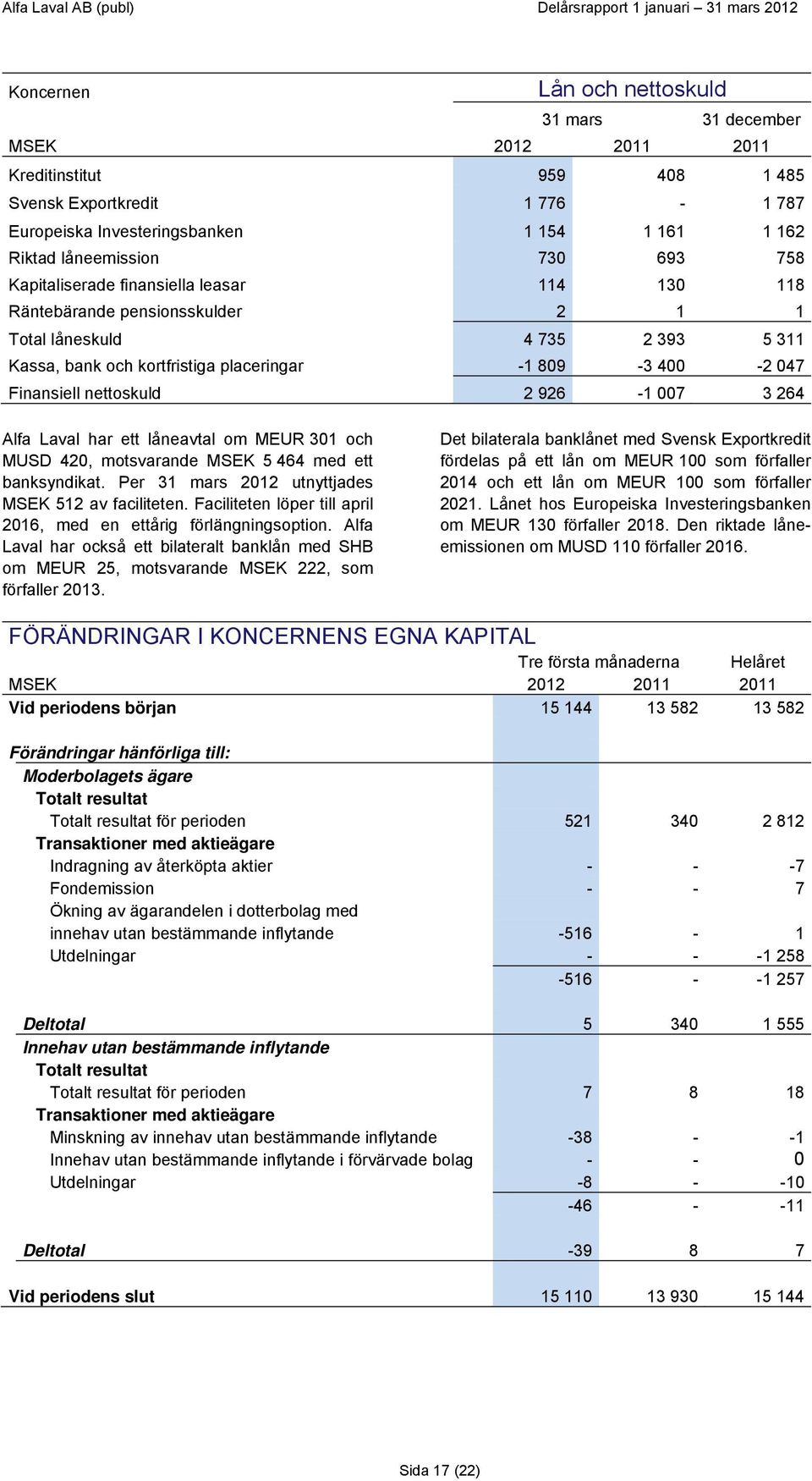 926-1 007 3 264 Alfa Laval har ett låneavtal om MEUR 301 och MUSD 420, motsvarande MSEK 5 464 med ett banksyndikat. Per 31 mars 2012 utnyttjades MSEK 512 av faciliteten.