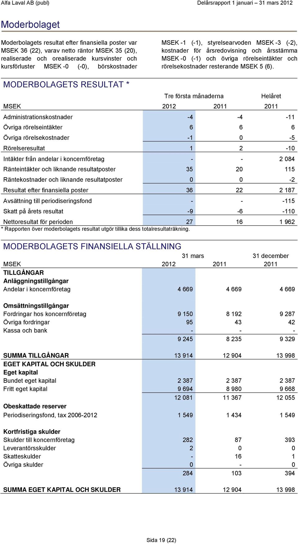 MODERBOLAGETS RESULTAT * Tre första månaderna Helåret MSEK 2012 2011 2011 Administrationskostnader -4-4 -11 Övriga rörelseintäkter 6 6 6 Övriga rörelsekostnader -1 0-5 Rörelseresultat 1 2-10 Intäkter