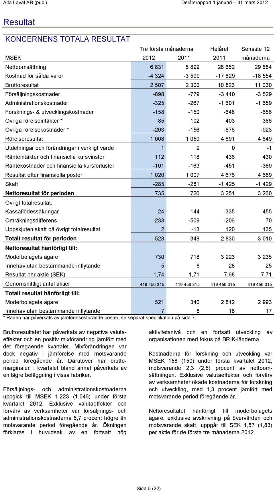 rörelseintäkter * 85 102 403 386 Övriga rörelsekostnader * -203-156 -876-923 Rörelseresultat 1 008 1 050 4 691 4 649 Utdelningar och förändringar i verkligt värde 1 2 0-1 Ränteintäkter och