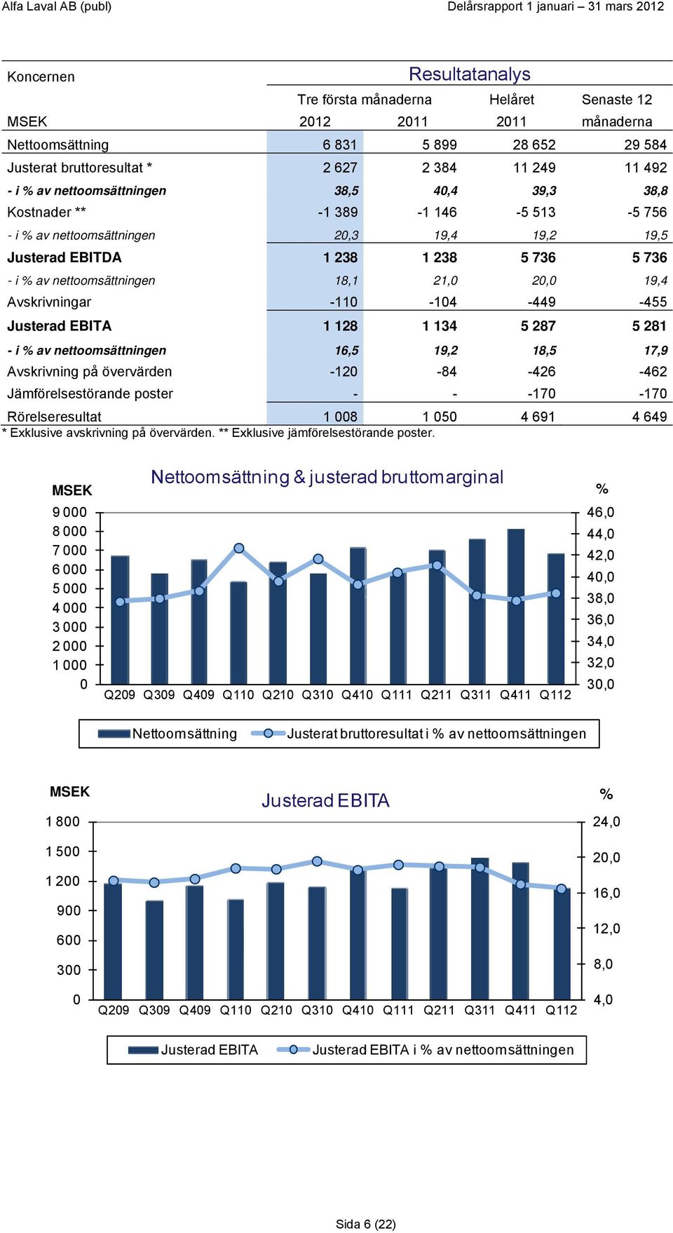 20,0 19,4 Avskrivningar -110-104 -449-455 Justerad EBITA 1 128 1 134 5 287 5 281 - i % av nettoomsättningen 16,5 19,2 18,5 17,9 Avskrivning på övervärden -120-84 -426-462 Jämförelsestörande poster -