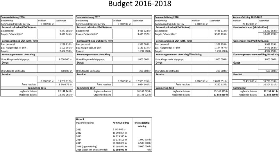 (KF+VästKom) Personal och adm (KF+VästKom) Personal och adm (KF+VästKom) Baspersonal 4 347 386 kr Baspersonal 4 416 323 kr Baspersonal 4 486 672 kr 13 250 382 kr Projekt "esamhället" 3 421 045 kr
