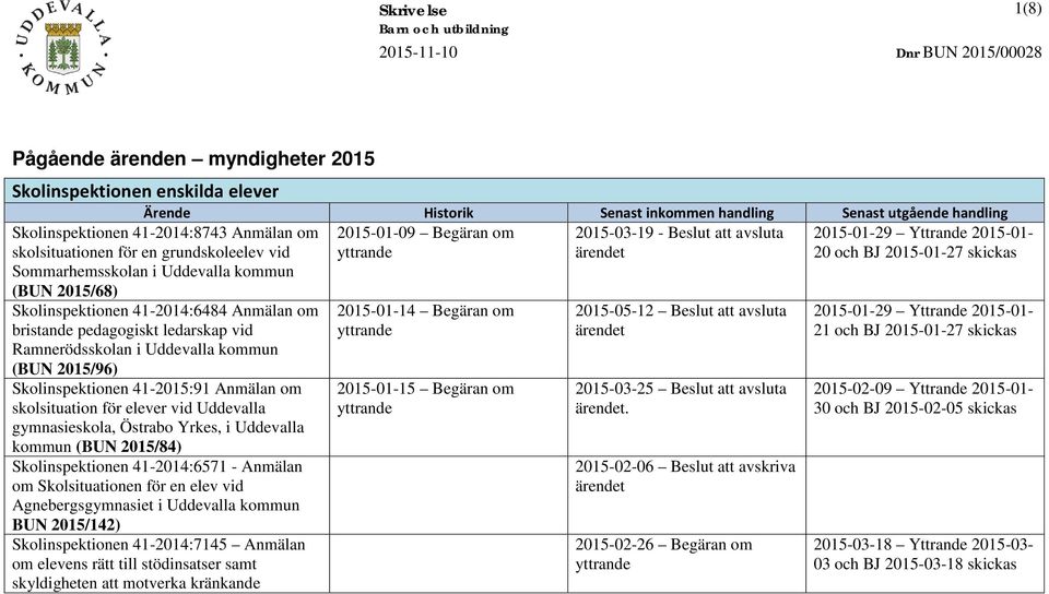 grundskoleelev vid Sommarhemsskolan i Uddevalla kommun (BUN 2015/68) Skolinspektionen 41-2014:6484 Anmälan om bristande pedagogiskt ledarskap vid Ramnerödsskolan i Uddevalla kommun (BUN 2015/96)