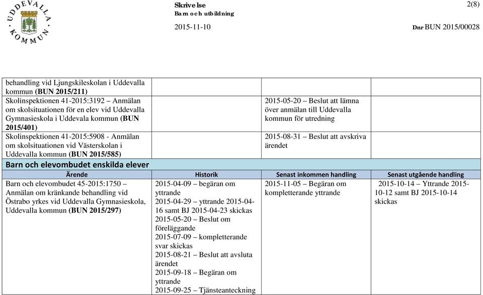 enskilda elever 2015-05-20 Beslut att lämna över anmälan till Uddevalla kommun för utredning 2015-08-31 Beslut att avskriva ärendet Ärende Historik Senast inkommen handling Senast utgående handling