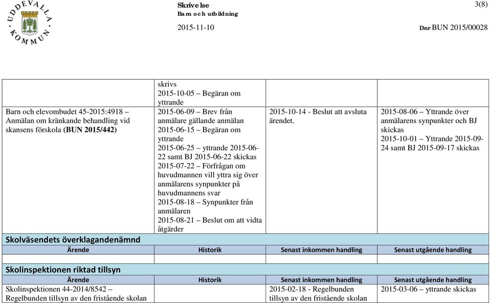 över anmälarens synpunkter på huvudmannens svar 2015-08-18 Synpunkter från anmälaren 2015-08-21 Beslut om att vidta åtgärder 2015-10-14 - Beslut att avsluta ärendet.