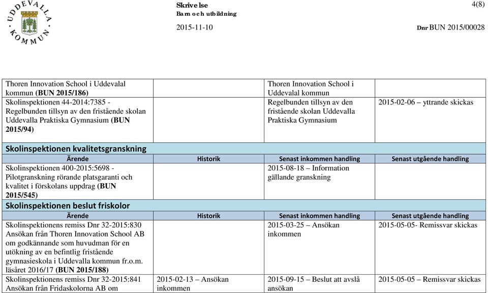 Skolinspektionen kvalitetsgranskning Ärende Historik Senast inkommen handling Senast utgående handling Skolinspektionen 400-2015:5698 - Pilotgranskning rörande platsgaranti och kvalitet i förskolans