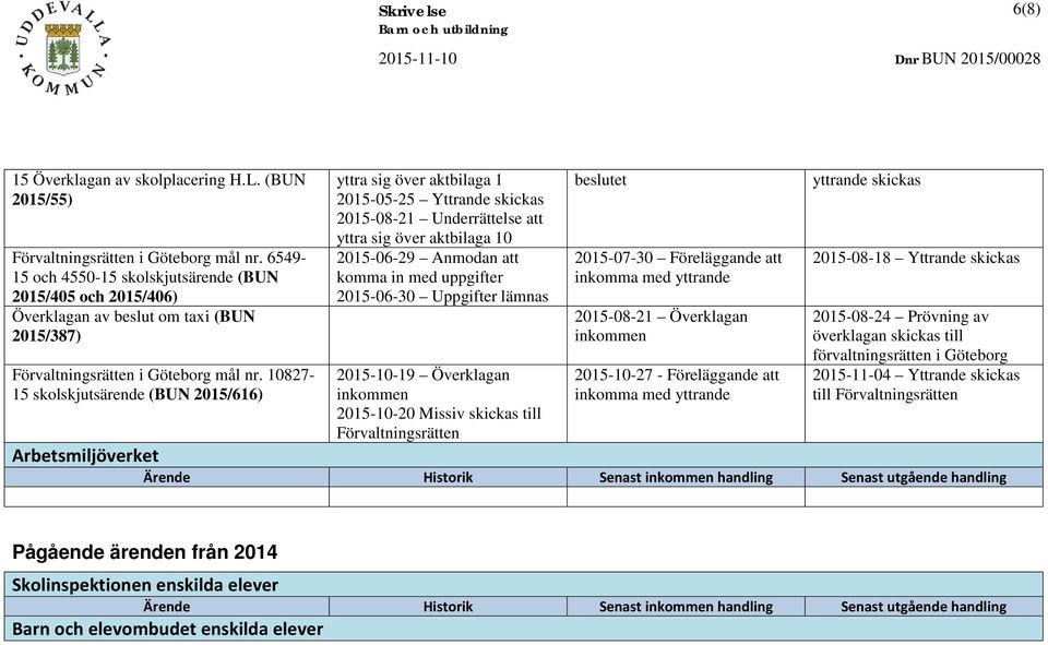 10827-15 skolskjutsärende (BUN 2015/616) yttra sig över aktbilaga 1 2015-05-25 Yttrande skickas 2015-08-21 Underrättelse att yttra sig över aktbilaga 10 2015-06-29 Anmodan att komma in med uppgifter