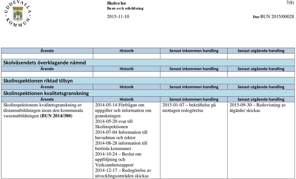 inkommen handling Senast utgående handling 2014-05-14 Förfrågan om 2015-01-07 bekräftelse på 2015-09-30 Redovisning av uppgifter och information om mottagen redogörelse åtgärder skickas granskningen