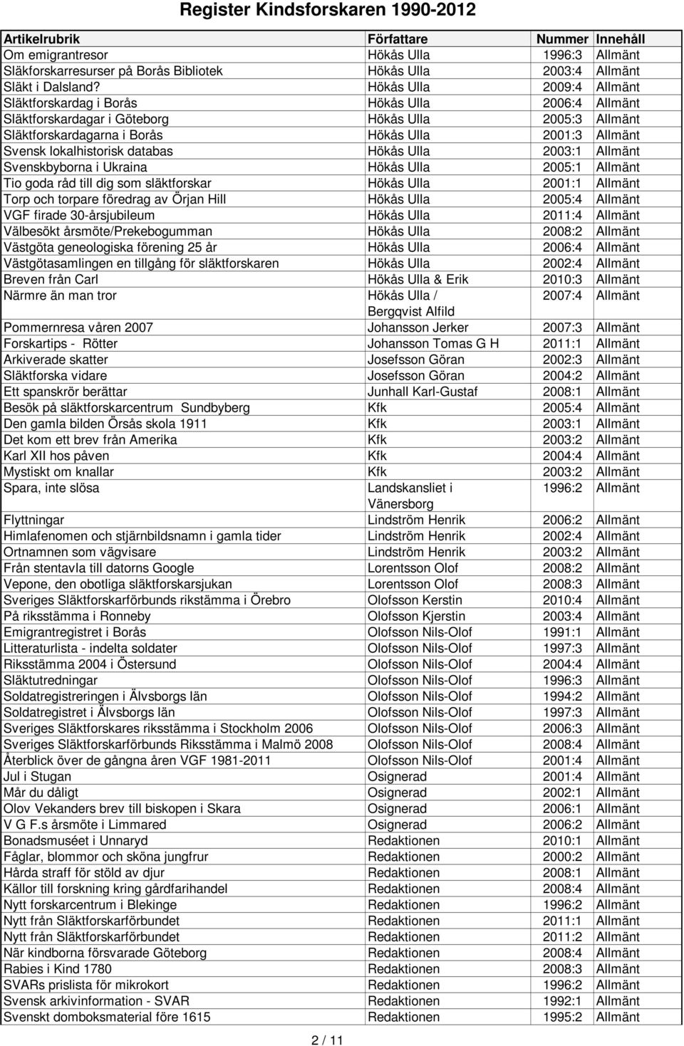 lokalhistorisk databas Hökås Ulla 2003:1 Allmänt Svenskbyborna i Ukraina Hökås Ulla 2005:1 Allmänt Tio goda råd till dig som släktforskar Hökås Ulla 2001:1 Allmänt Torp och torpare föredrag av Örjan