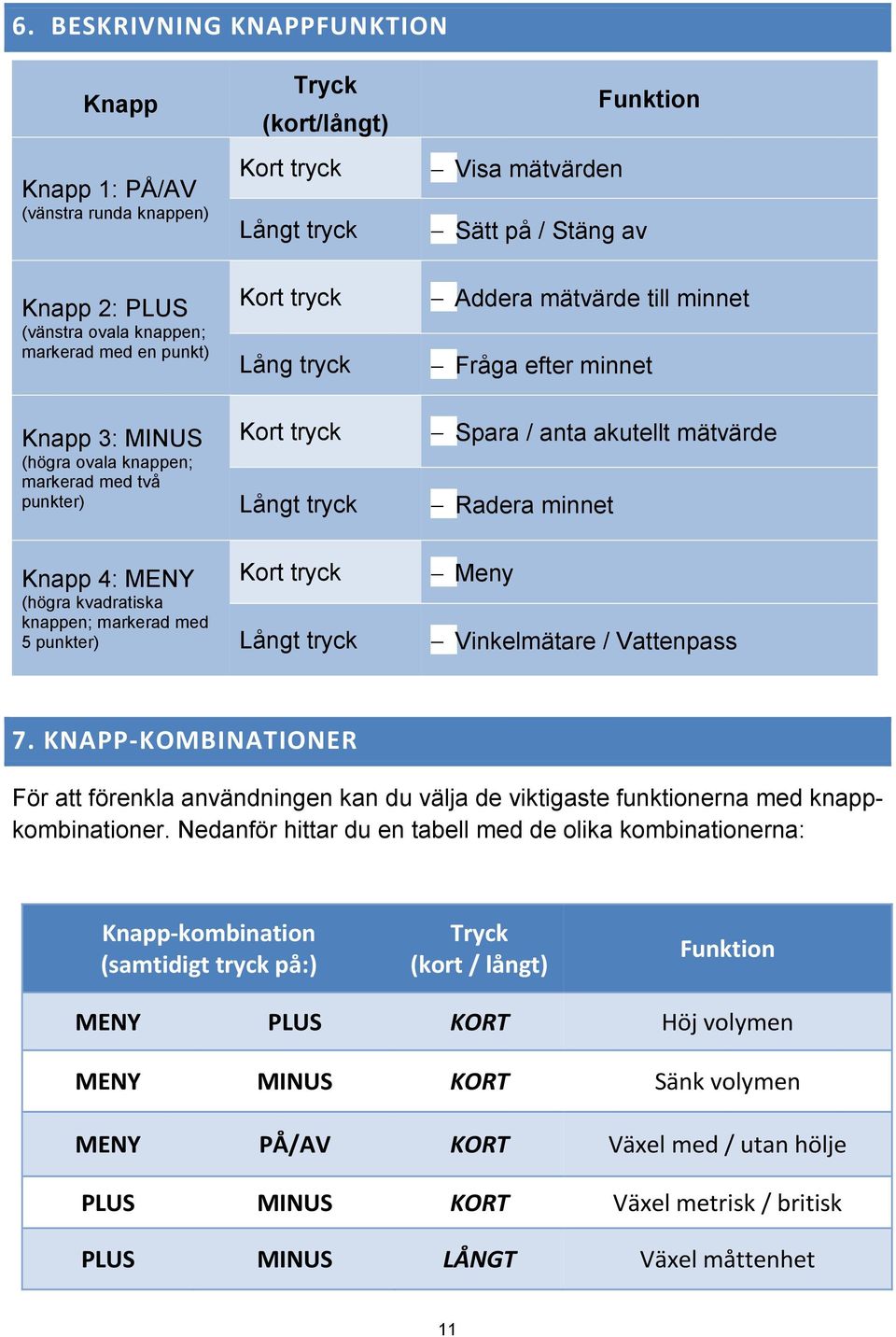 mätvärde Radera minnet Knapp 4: MENY (högra kvadratiska knappen; markerad med 5 punkter) Kort tryck Långt tryck Meny Vinkelmätare / Vattenpass 7.