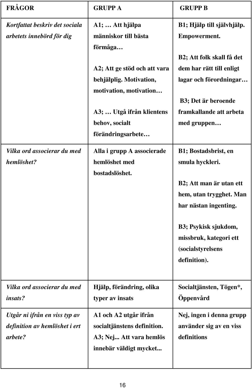 Motivation, motivation, motivation A3; Utgå ifrån klientens behov, socialt förändringsarbete Alla i grupp A associerade hemlöshet med bostadslöshet. B1; Hjälp till självhjälp. Empowerment.