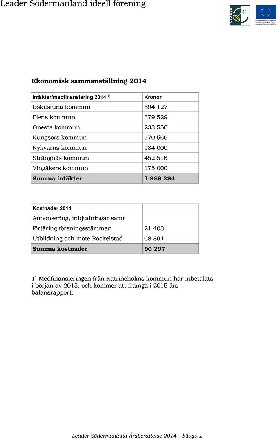 Kostnader 2014 Annonsering, inbjudningar samt förtäring föreningsstämman 21 403 Utbildning och möte Rockelstad 68 894 Summa kostnader 90 297 1)