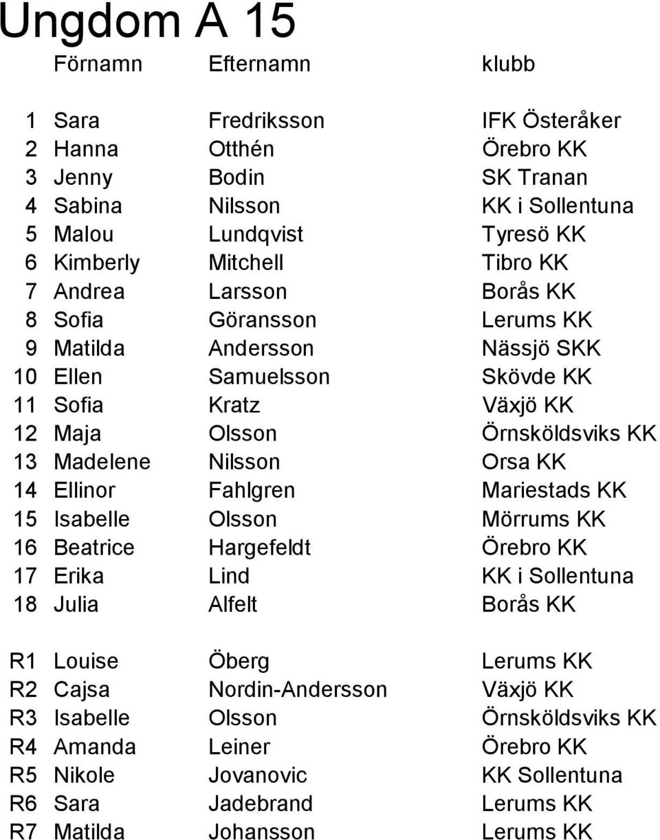 Nilsson Orsa KK 14 Ellinor Fahlgren Mariestads KK 15 Isabelle Olsson Mörrums KK 16 Beatrice Hargefeldt Örebro KK 17 Erika Lind KK i Sollentuna 18 Julia Alfelt Borås KK R1 Louise Öberg