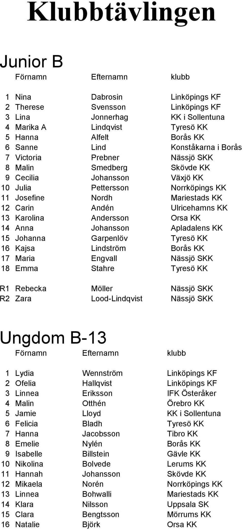 Karolina Andersson Orsa KK 14 Anna Johansson Apladalens KK 15 Johanna Garpenlöv Tyresö KK 16 Kajsa Lindström Borås KK 17 Maria Engvall Nässjö SKK 18 Emma Stahre Tyresö KK R1 Rebecka Möller Nässjö SKK