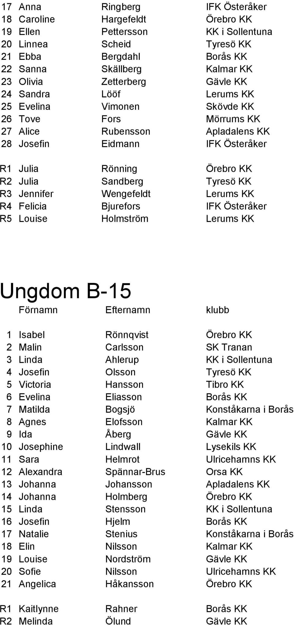 Sandberg Tyresö KK R3 Jennifer Wengefeldt Lerums KK R4 Felicia Bjurefors IFK Österåker R5 Louise Holmström Lerums KK Ungdom B-15 1 Isabel Rönnqvist Örebro KK 2 Malin Carlsson SK Tranan 3 Linda