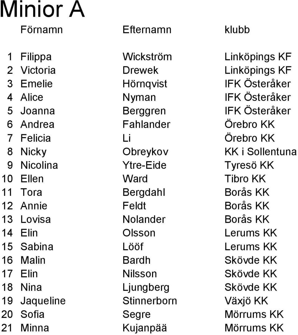 Ward Tibro KK 11 Tora Bergdahl Borås KK 12 Annie Feldt Borås KK 13 Lovisa Nolander Borås KK 14 Elin Olsson Lerums KK 15 Sabina Lööf Lerums KK 16 Malin