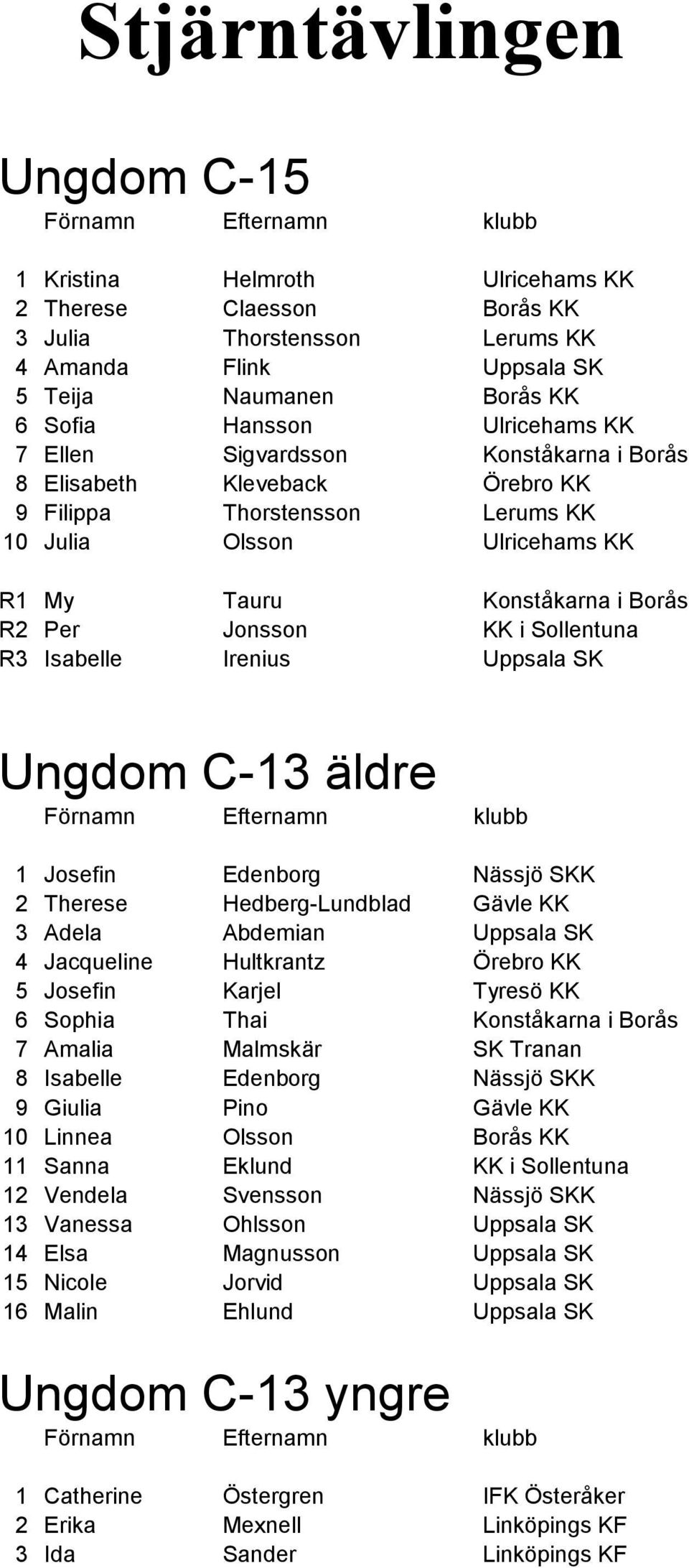 Sollentuna R3 Isabelle Irenius Uppsala SK Ungdom C-13 äldre 1 Josefin Edenborg Nässjö SKK 2 Therese Hedberg-Lundblad Gävle KK 3 Adela Abdemian Uppsala SK 4 Jacqueline Hultkrantz Örebro KK 5 Josefin