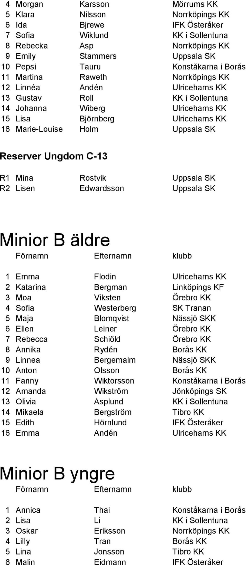 Uppsala SK Reserver Ungdom C-13 R1 Mina Rostvik Uppsala SK R2 Lisen Edwardsson Uppsala SK Minior B äldre 1 Emma Flodin Ulricehams KK 2 Katarina Bergman Linköpings KF 3 Moa Viksten Örebro KK 4 Sofia