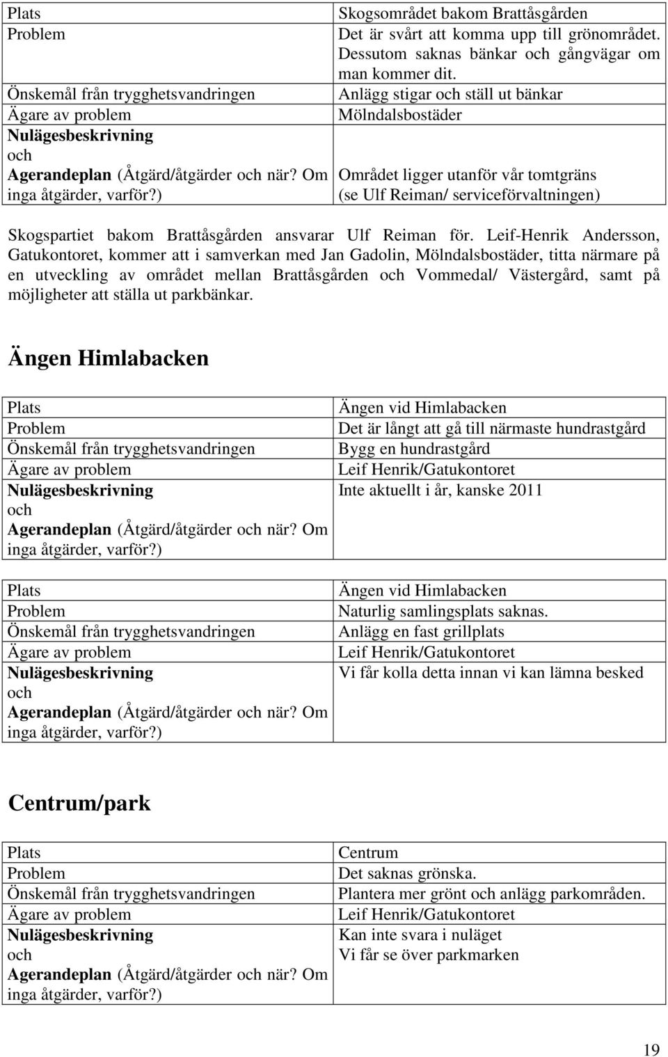 Anlägg stigar ställ ut bänkar Mölndalsbostäder Området ligger utanför vår tomtgräns (se Ulf Reiman/ serviceförvaltningen) Skogspartiet bakom Brattåsgården ansvarar Ulf Reiman för.