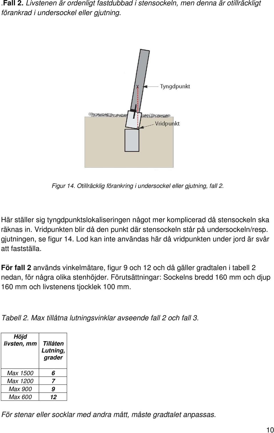 Lod kan inte användas här då vridpunkten under jord är svår att fastställa. För fall 2 används vinkelmätare, figur 9 och 12 och då gäller gradtalen i tabell 2 nedan, för några olika stenhöjder.