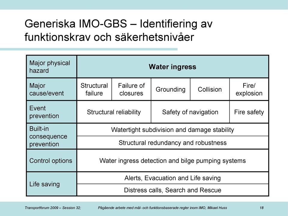 options Life saving Watertight subdivision and damage stability Structural redundancy and robustness Water ingress detection and bilge pumping systems Alerts,