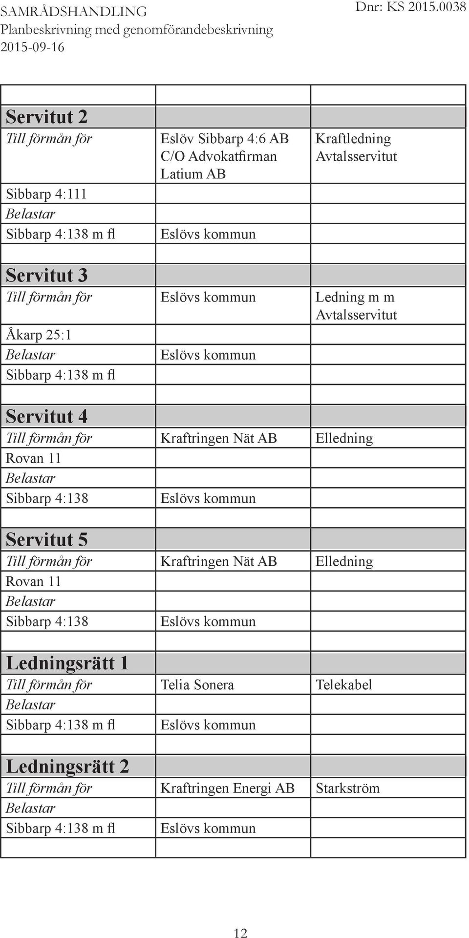 11 Belastar Sibbarp 4:138 Eslövs kommun Servitut 5 Till förmån för Kraftringen Nät AB Elledning Rovan 11 Belastar Sibbarp 4:138 Eslövs kommun Ledningsrätt 1 Till förmån för