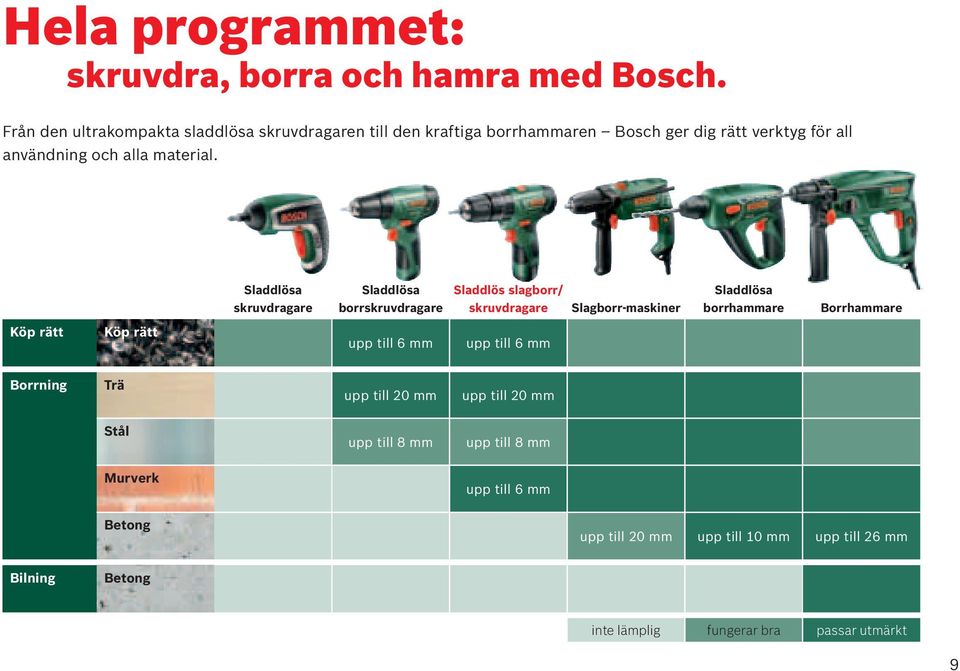 Sladdlösa skruvdragare Sladdlösa borrskruvdragare Sladdlös slagborr/ skruvdragare Slagborr-maskiner Sladdlösa borrhammare Borrhammare Köp rätt