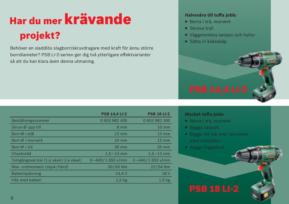 Halvsvåra till tuffa jobb: Borra i trä, murverk Skruva trall Väggmontera lampor och hyllor Sätta in köksskåp PSB 14,4 LI-2 PSB 14,4 LI-2 PSB 18 LI-2 Beställningsnummer 0 603 982 400 0 603 982 300