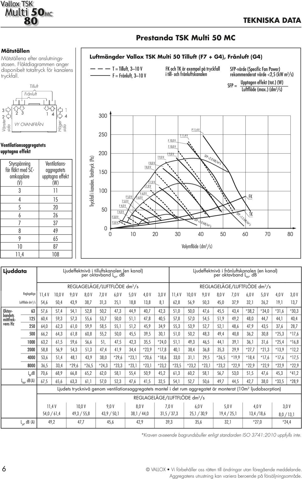 Fan Power) rekommenderat värde <,5 (kw m /s) Upptagen effekt (tot.) (W) SFP = Luftflöde (max.