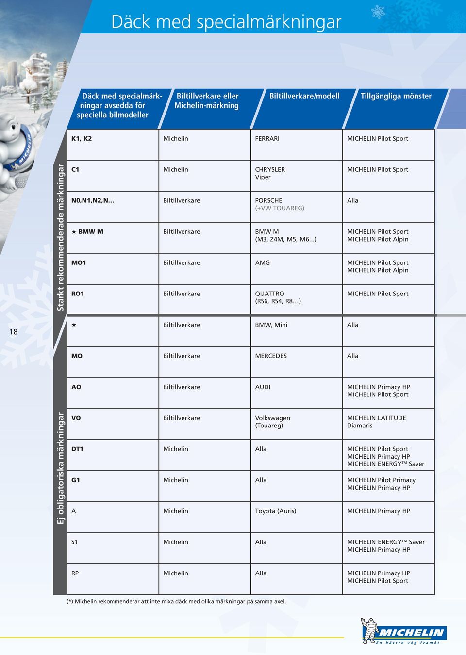 ..) MICHELIN Pilot Sport Alla MICHELIN Pilot Sport MICHELIN Pilot Alpin MO1 Biltillverkare AMG MICHELIN Pilot Sport MICHELIN Pilot Alpin RO1 Biltillverkare QUATTRO (RS6, RS4, R8 ) MICHELIN Pilot