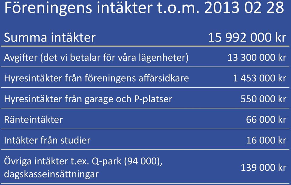 Hyresintäkter)från)föreningens)affärsidkare) Hyresintäkter)från)garage)och)PXplatser)