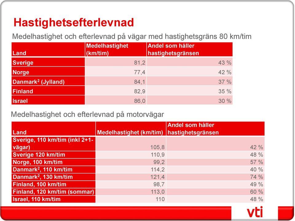 Medelhastighet (km/tim) Andel som håller hastighetsgränsen Sverige, 110 km/tim (inkl 2+1- vägar) 105,8 42 % Sverige 120 km/tim 110,9 48 % Norge, 100 km/tim