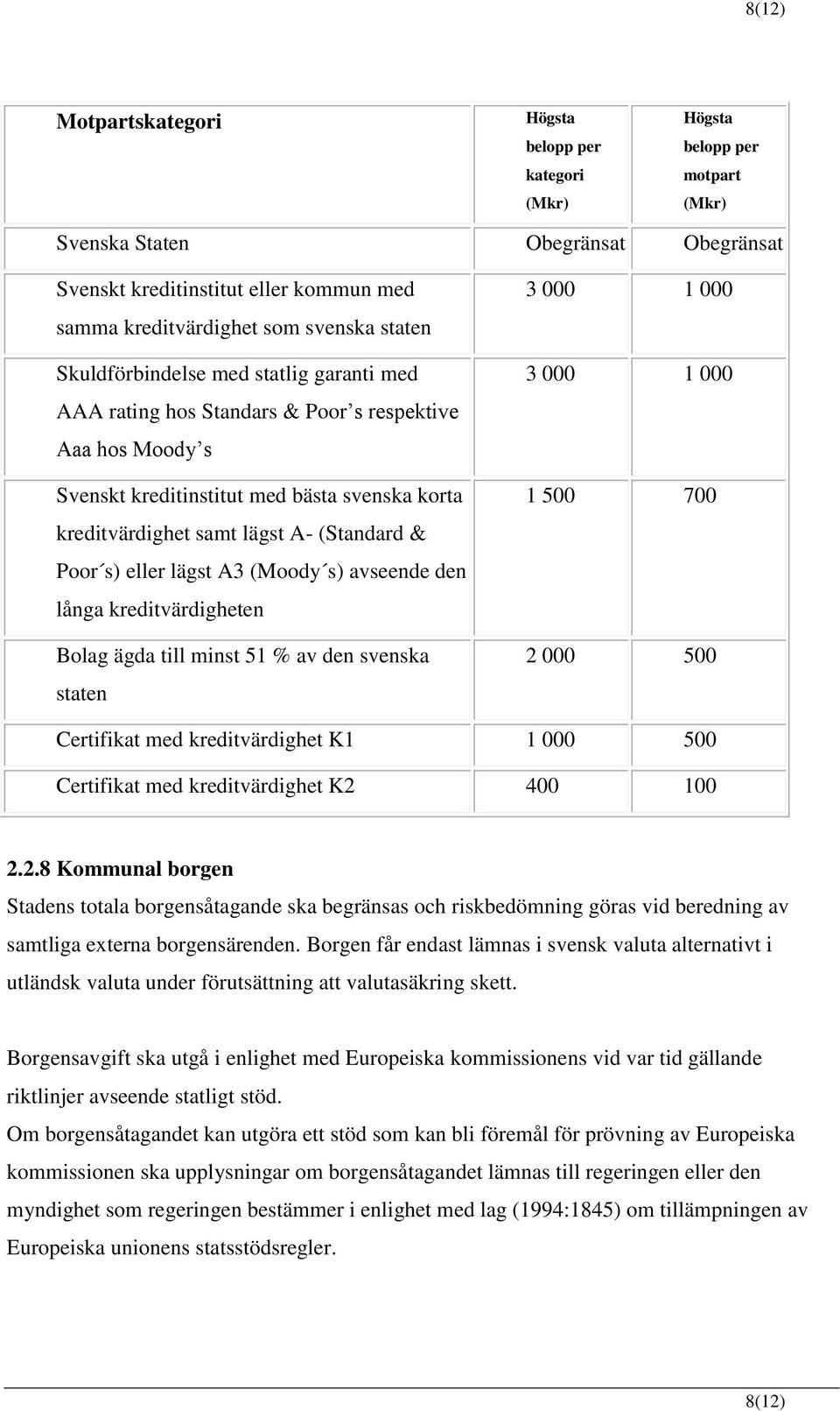 Poor s) eller lägst A3 (Moody s) avseende den långa kreditvärdigheten Bolag ägda till minst 51 % av den svenska staten 3 000 1 000 3 000 1 000 1 500 700 2 000 500 Certifikat med kreditvärdighet K1 1