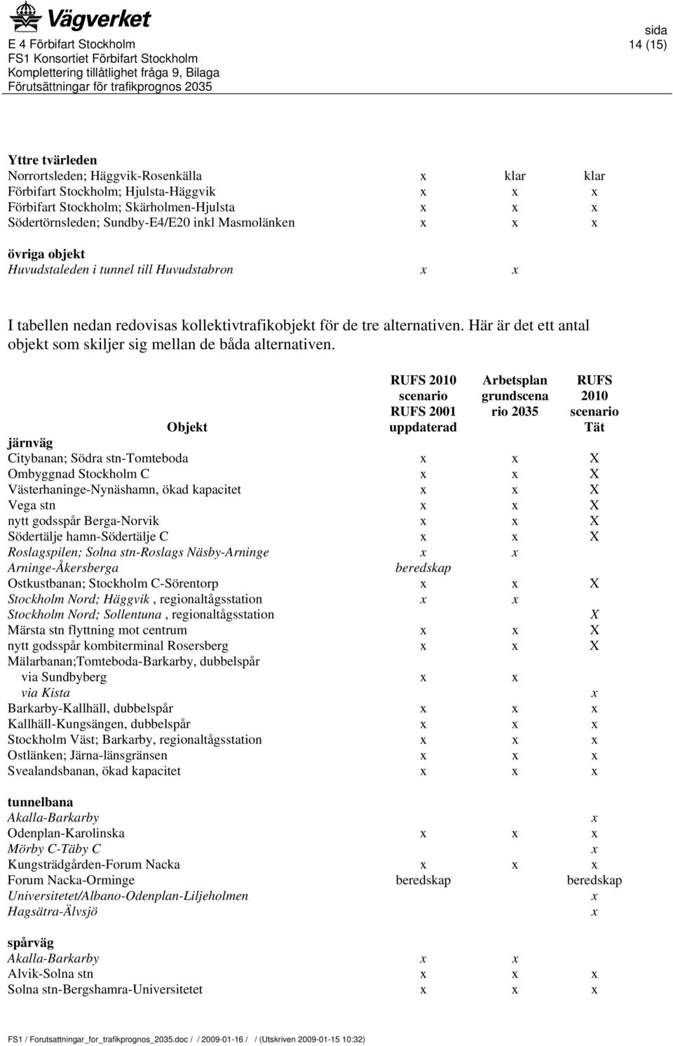 RUFS 2010 scenario RUFS 2001 uppdaterad Arbetsplan grundscena rio 2035 RUFS 2010 scenario Tät Objekt järnväg Citybanan; Södra stn-tomteboda X Ombyggnad Stockholm C X Västerhaninge-Nynäshamn, ökad