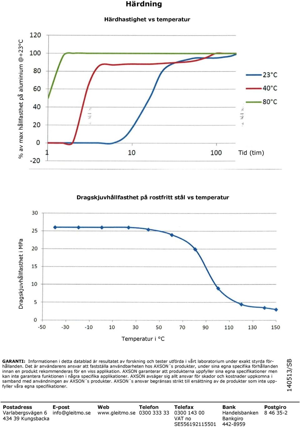 Det är användarens ansvar att fastställa användbarheten hos AXSON s produkter, under sina egna specifika förhållanden innan en produkt rekommenderas för en viss applikation.